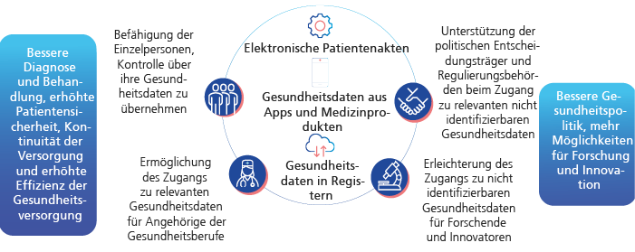 Abb. 1: Überblicksdarstellung des EHDS aus dem Factsheet der Europäischen Kommission „Europäischer Raum für Gesundheitsdaten“. Brüssel, 3.5.2022. Quelle: https://ec.europa.eu/commission/presscorner/detail/de/fs_22_2713