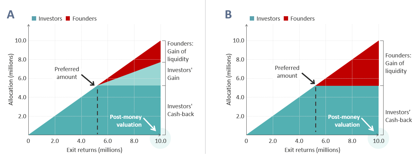 Fig. 1: Exemplification of LiqPrefs under the following assumptions: one financing round, pre-money value of 5 million, invested amount 5 million.Under participating LiqPref (A), an exit at the preferred amount (5 million) returns the investments. Any proceeds from the surplus are split among investors and founders. Under non-participating LiqPref (B), e.g., an exit at the post-money value (10 million), renders liquidity to founders while investors only receive their investment in return. Copyright: R. Gygax and T. Meier