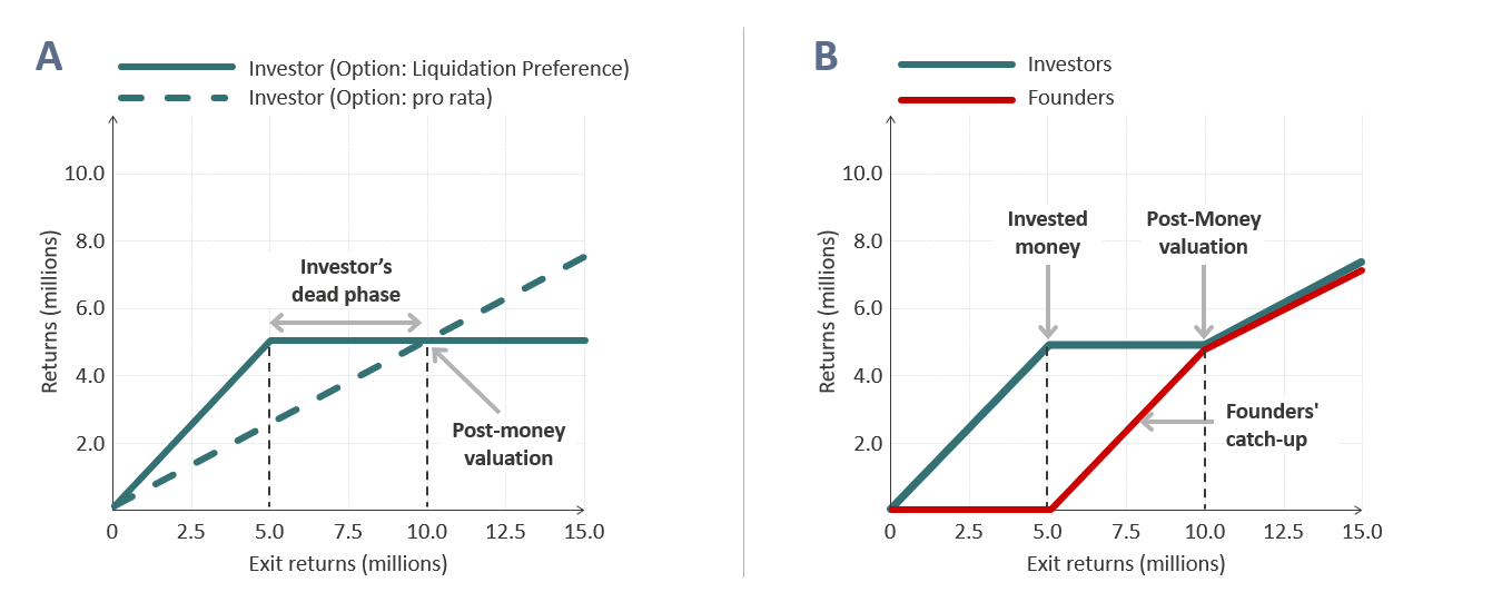 Fig. 2: Under non-participating LiqPref, investors receive the greater of either the available returns up to their initial investments (A, solid line) or their pro rata share (A, dotted line) of the distribution. Founders catch-up until the post-money value, above which distributions are pro rata and no preferences apply (B). Copyright: R. Gygax and T. Meier