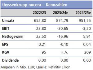 thyssenkrupp nucera – Kennzahlen