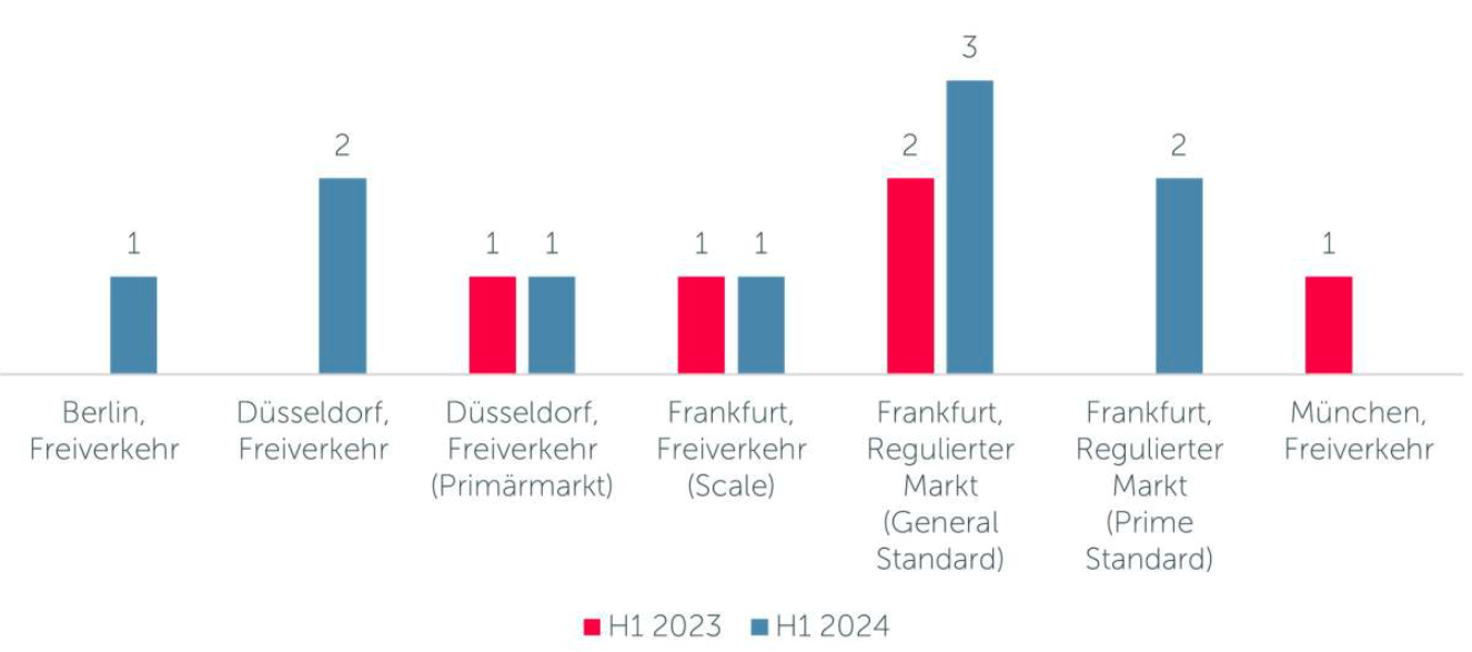 Abb. 4: Prospektfreie Bezugsrechtsemissionen je Börsensegment im ersten Halbjahr 2023 / 2024. Quelle / Copyright: Studie „Deutschland im Fokus. Finanzierungsmonitor Kapitalmarkt #02, 1. Halbjahr 2024“. Quirin Privatbank AG