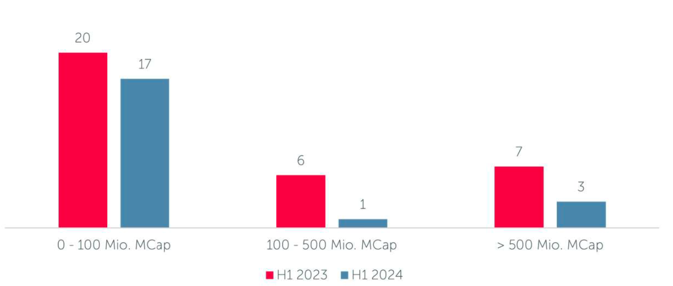 Abb. 1: Gesamtzahl Kapitalerhöhungen im ersten Halbjahr 2023/2024 gruppiert nach Marktkapitalisierung in Mio. EUR. Quelle / Copyright: Studie „Deutschland im Fokus. Finanzierungsmonitor Kapitalmarkt #02, 1. Halbjahr 2024“. Quirin Privatbank AG