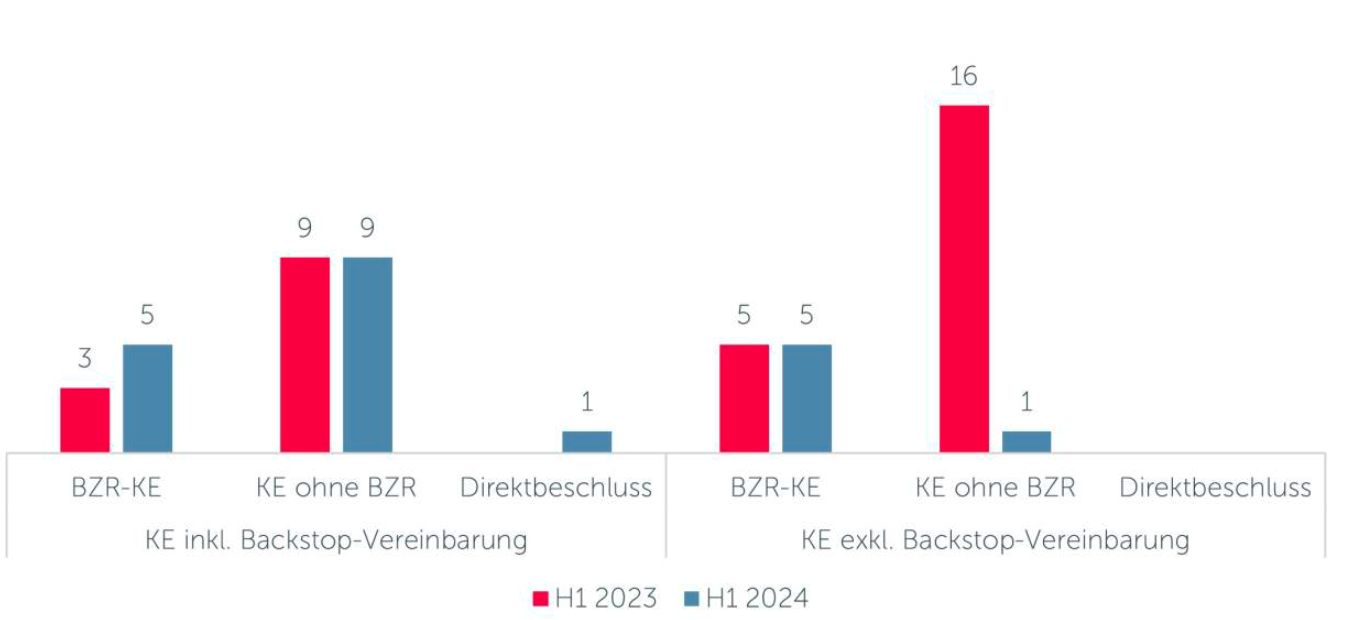 Abb. 2: Transaktionsarten mit und ohne Backstop-Investoren im Vergleich im ersten Halbjahr 2023 / 2024. Quelle / Copyright: Studie „Deutschland im Fokus. Finanzierungsmonitor Kapitalmarkt #02, 1. Halbjahr 2024“. Quirin Privatbank AG
