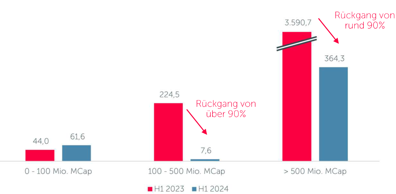 Abb. 3: Transaktionsvolumen in Mio. EUR erstes Halbjahr 2023 vs. 2024. Quelle / Copyright: Studie „Deutschland im Fokus. Finanzierungsmonitor Kapitalmarkt #02, 1. Halbjahr 2024“. Quirin Privatbank AG
