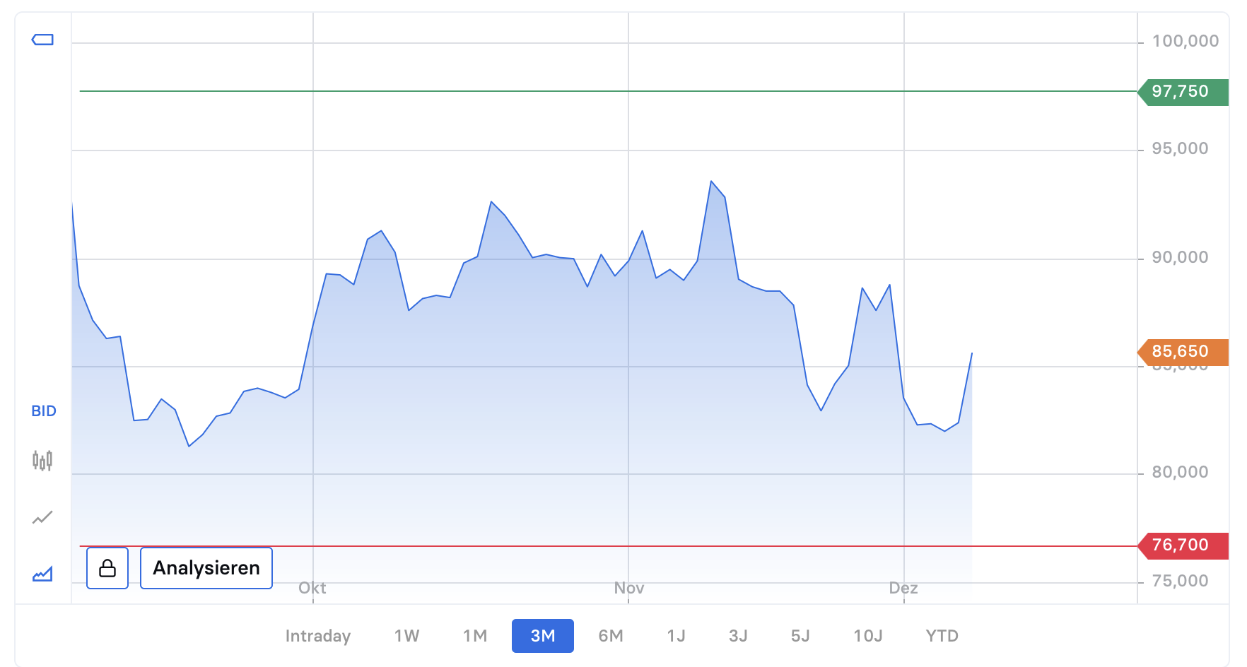 BioNTech-Aktienkurs (in EUR) vom 8.12.25, 14:29 Uhr. Copyright: stock3.com