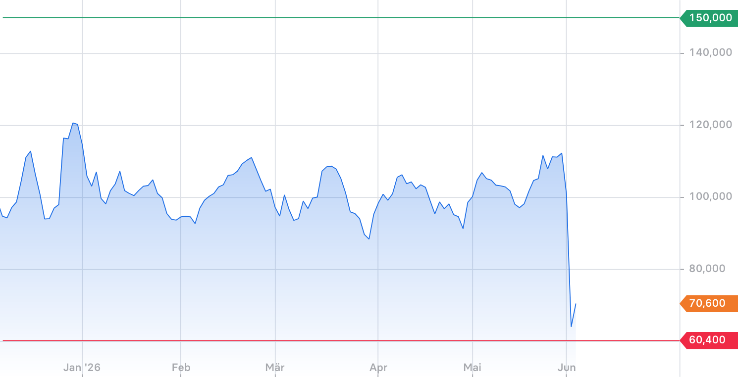 Aktienkurs der Abivax S.A. vom 3. Juni 2026, 14:37 Uhr. Stand: 70,60 EUR. Copyright: stock3.com