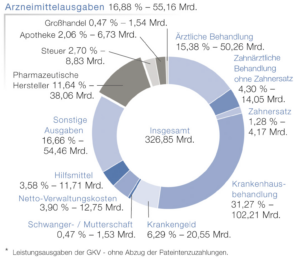 Leistungen und Ausgaben* der GKV 2024 (in % und Mrd. EUR aller GKV-Ausgaben). Copyright: Eigene Darstellung des BPI, basierend auf BMG und ABDA 2025