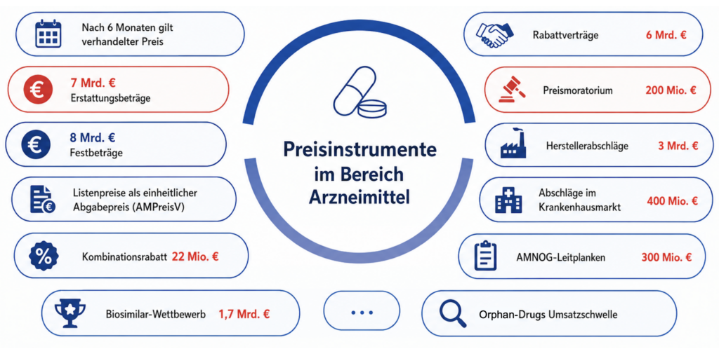 Mehr als 35 Preisinstrumente wirken auf pharmazeutische Unternehmen ein. Diese führen laut BPI zu Belastungen für die Pharmaindustrie in Deutschland von ca. 24 Mrd. EUR. Quelle und Copyright: BPI